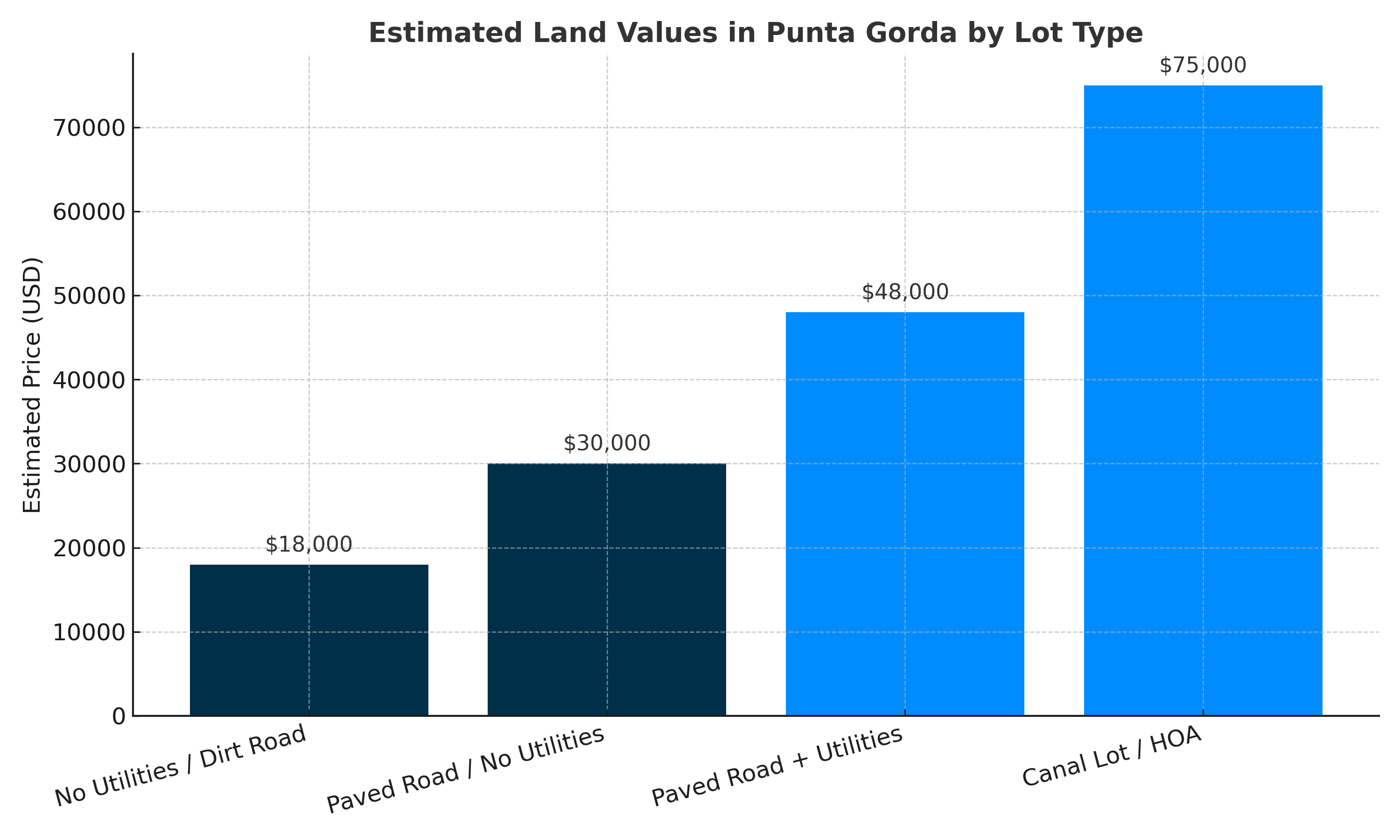 punta_gorda_land_values_chart