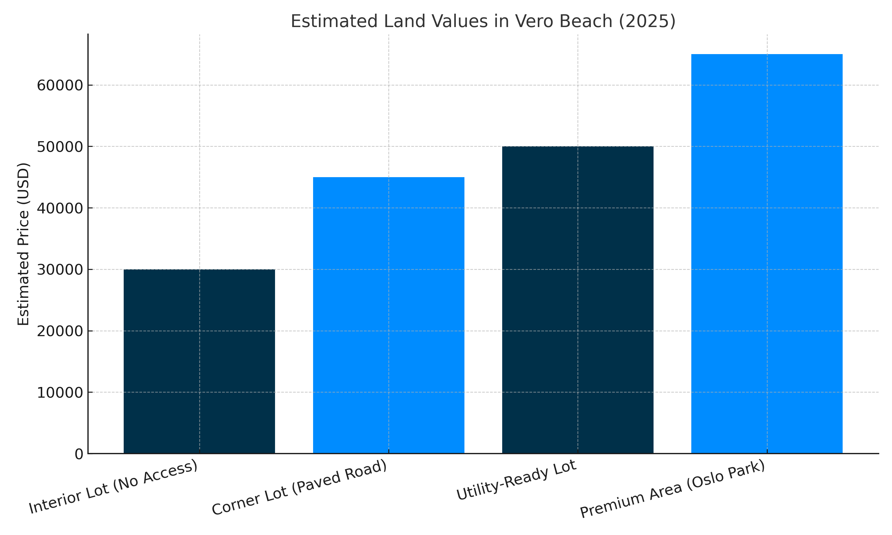 vero_beach_land_value_chart-png