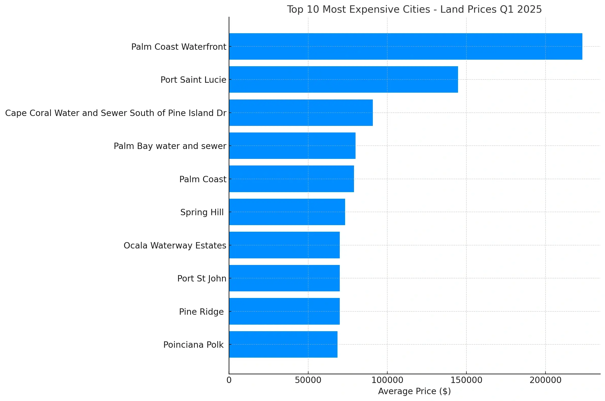 Market Trends for Florida 2025